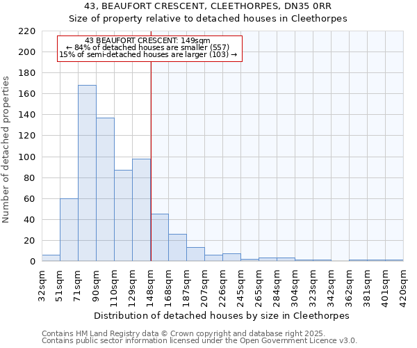 43, BEAUFORT CRESCENT, CLEETHORPES, DN35 0RR: Size of property relative to detached houses houses in Cleethorpes