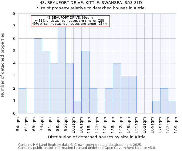 43, BEAUFORT DRIVE, KITTLE, SWANSEA, SA3 3LD: Size of property relative to detached houses houses in Kittle