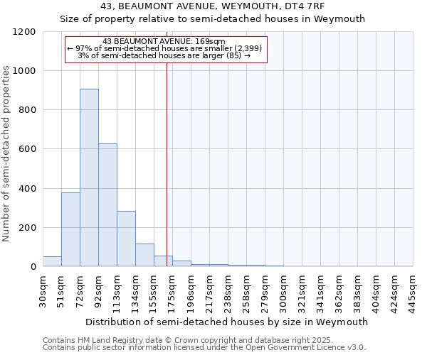 43, BEAUMONT AVENUE, WEYMOUTH, DT4 7RF: Size of property relative to semi-detached houses houses in Weymouth