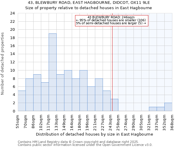 43, BLEWBURY ROAD, EAST HAGBOURNE, DIDCOT, OX11 9LE: Size of property relative to detached houses houses in East Hagbourne