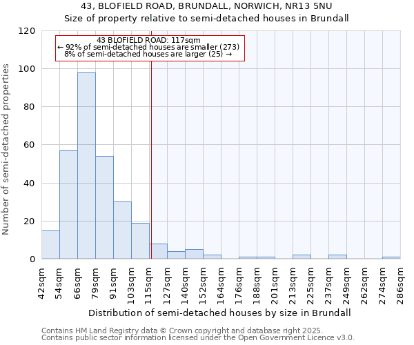 43, BLOFIELD ROAD, BRUNDALL, NORWICH, NR13 5NU: Size of property relative to semi-detached houses houses in Brundall