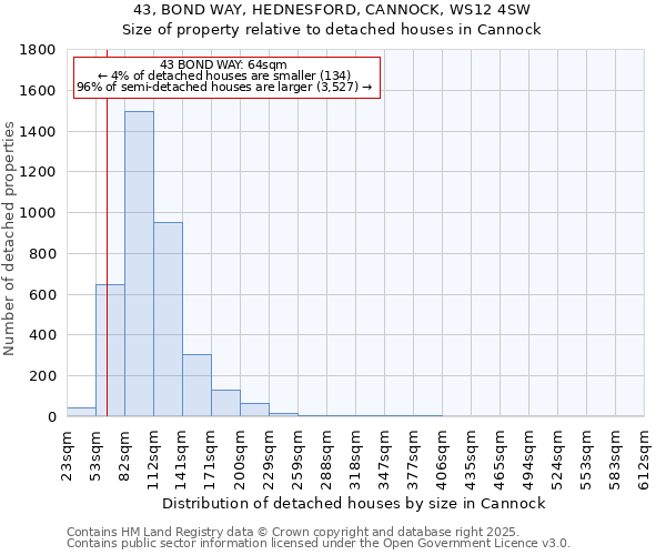 43, BOND WAY, HEDNESFORD, CANNOCK, WS12 4SW: Size of property relative to detached houses houses in Cannock