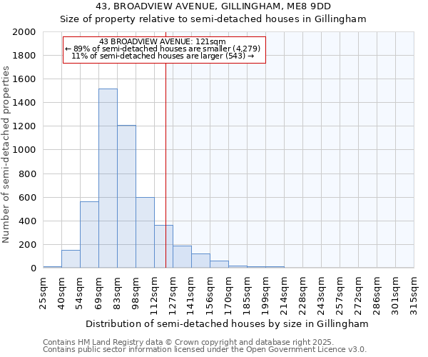 43, BROADVIEW AVENUE, GILLINGHAM, ME8 9DD: Size of property relative to semi-detached houses houses in Gillingham