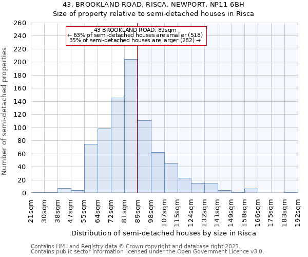 43, BROOKLAND ROAD, RISCA, NEWPORT, NP11 6BH: Size of property relative to semi-detached houses houses in Risca
