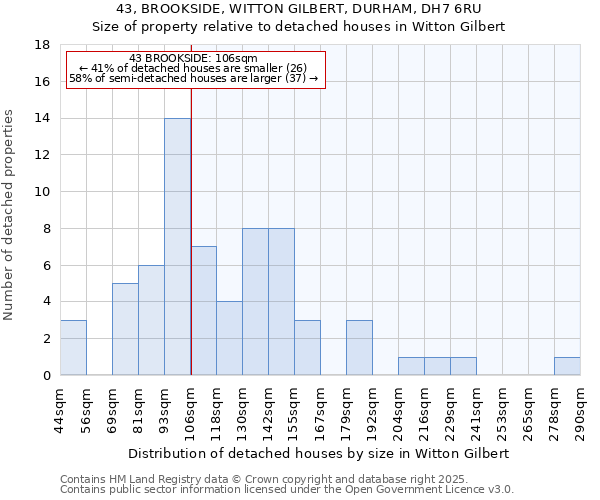 43, BROOKSIDE, WITTON GILBERT, DURHAM, DH7 6RU: Size of property relative to detached houses houses in Witton Gilbert