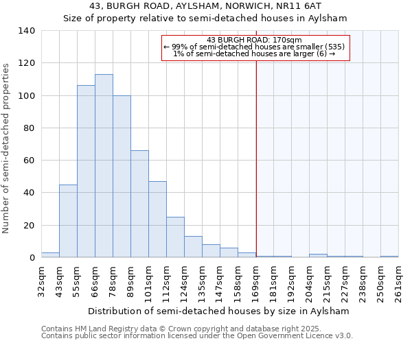 43, BURGH ROAD, AYLSHAM, NORWICH, NR11 6AT: Size of property relative to semi-detached houses houses in Aylsham
