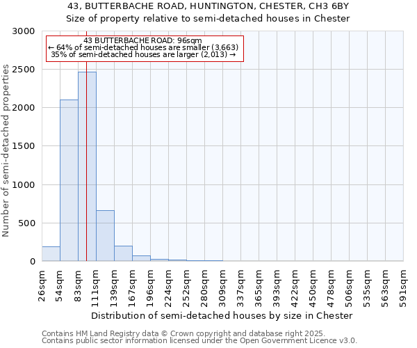 43, BUTTERBACHE ROAD, HUNTINGTON, CHESTER, CH3 6BY: Size of property relative to semi-detached houses houses in Chester