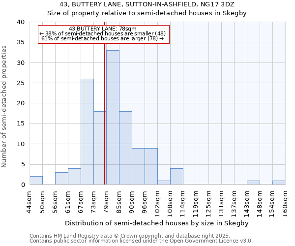 43, BUTTERY LANE, SUTTON-IN-ASHFIELD, NG17 3DZ: Size of property relative to semi-detached houses houses in Skegby