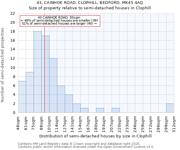 43, CAINHOE ROAD, CLOPHILL, BEDFORD, MK45 4AQ: Size of property relative to semi-detached houses houses in Clophill