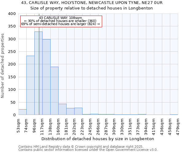 43, CARLISLE WAY, HOLYSTONE, NEWCASTLE UPON TYNE, NE27 0UR: Size of property relative to detached houses houses in Longbenton