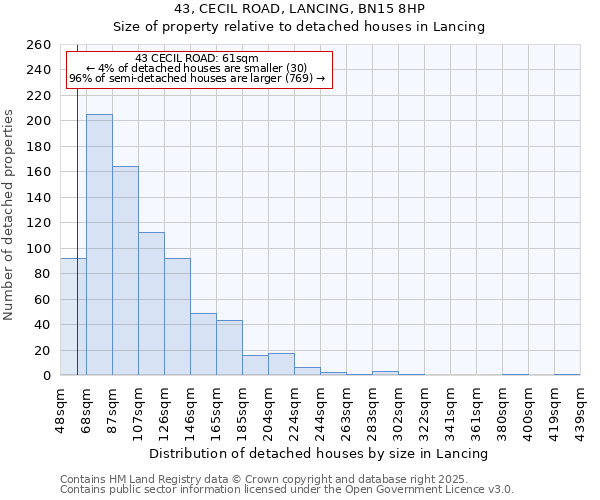 43, CECIL ROAD, LANCING, BN15 8HP: Size of property relative to detached houses houses in Lancing