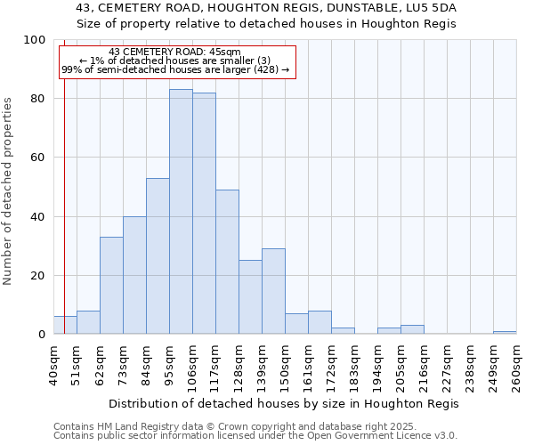 43, CEMETERY ROAD, HOUGHTON REGIS, DUNSTABLE, LU5 5DA: Size of property relative to detached houses houses in Houghton Regis