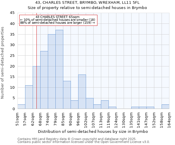 43, CHARLES STREET, BRYMBO, WREXHAM, LL11 5FL: Size of property relative to semi-detached houses houses in Brymbo