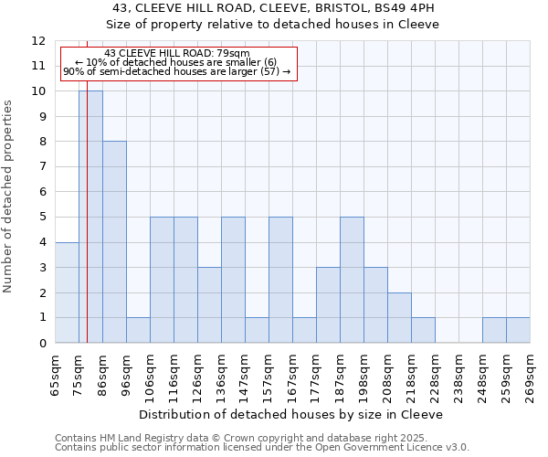 43, CLEEVE HILL ROAD, CLEEVE, BRISTOL, BS49 4PH: Size of property relative to detached houses houses in Cleeve