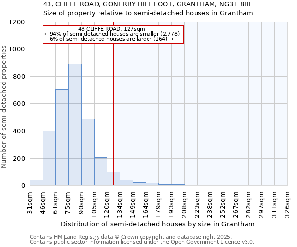 43, CLIFFE ROAD, GONERBY HILL FOOT, GRANTHAM, NG31 8HL: Size of property relative to semi-detached houses houses in Grantham