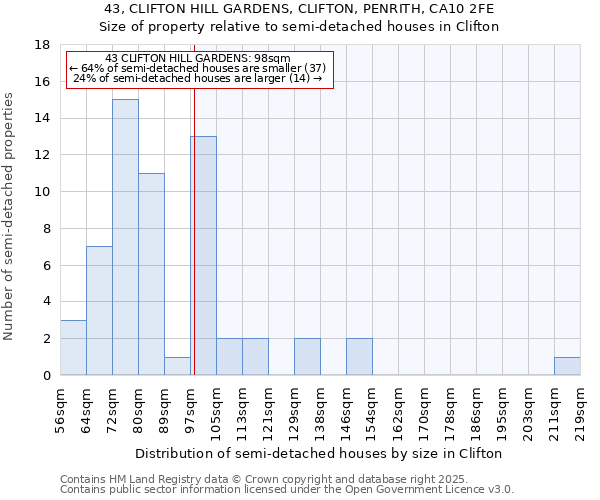 43, CLIFTON HILL GARDENS, CLIFTON, PENRITH, CA10 2FE: Size of property relative to semi-detached houses houses in Clifton