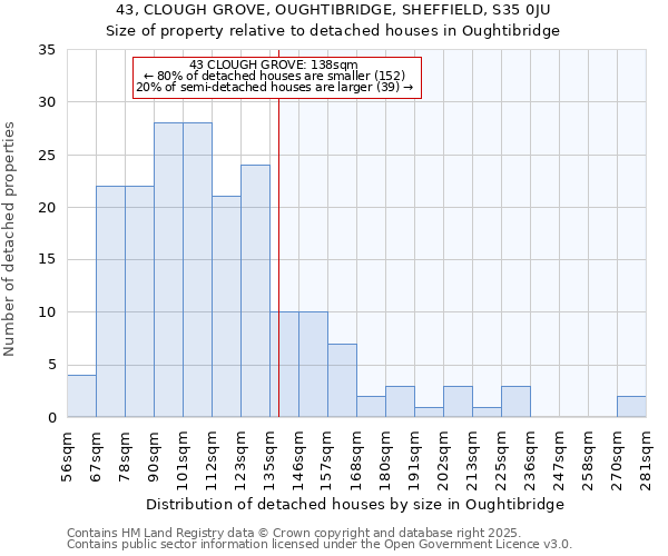 43, CLOUGH GROVE, OUGHTIBRIDGE, SHEFFIELD, S35 0JU: Size of property relative to detached houses houses in Oughtibridge