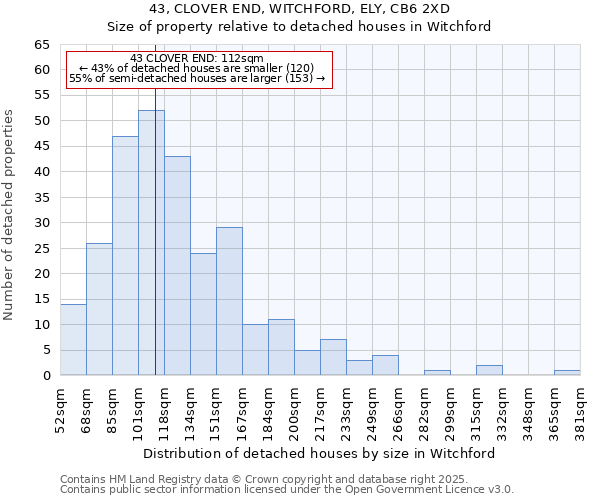 43, CLOVER END, WITCHFORD, ELY, CB6 2XD: Size of property relative to detached houses houses in Witchford