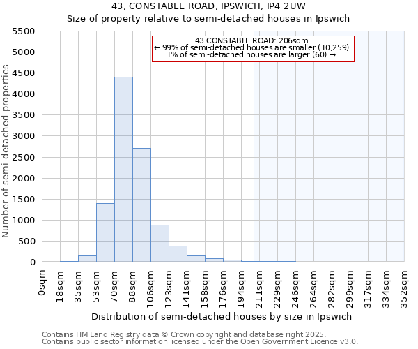 43, CONSTABLE ROAD, IPSWICH, IP4 2UW: Size of property relative to semi-detached houses houses in Ipswich