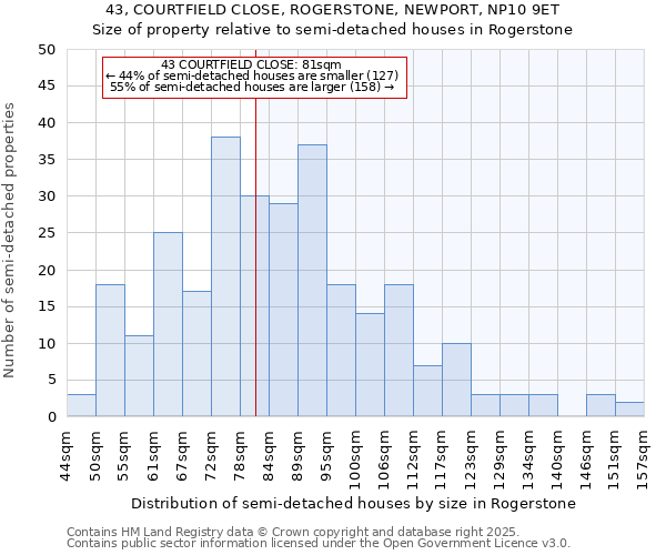 43, COURTFIELD CLOSE, ROGERSTONE, NEWPORT, NP10 9ET: Size of property relative to semi-detached houses houses in Rogerstone