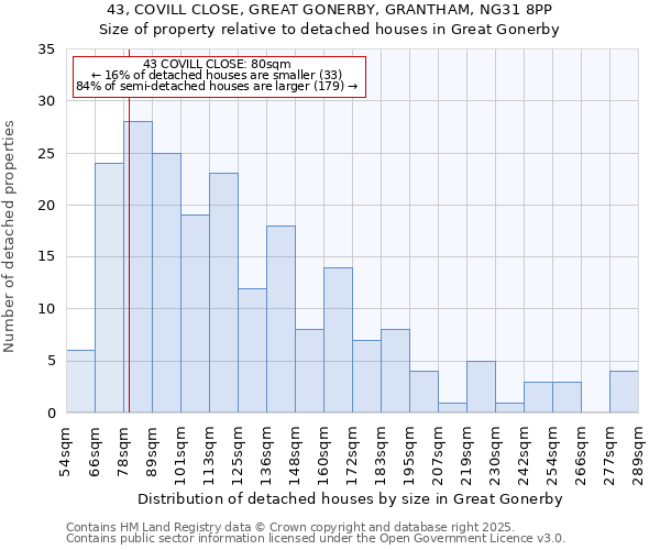 43, COVILL CLOSE, GREAT GONERBY, GRANTHAM, NG31 8PP: Size of property relative to detached houses houses in Great Gonerby