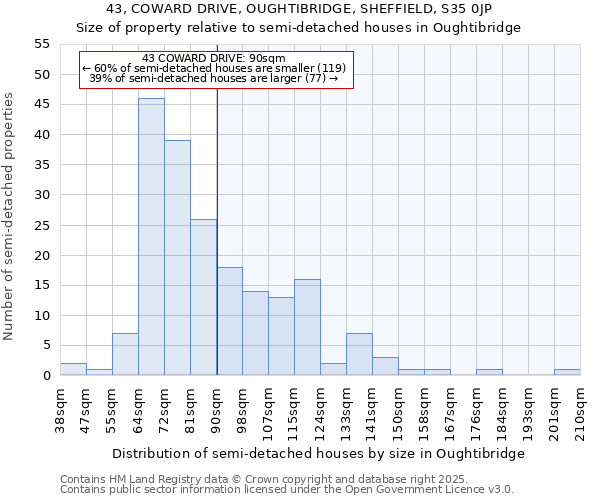 43, COWARD DRIVE, OUGHTIBRIDGE, SHEFFIELD, S35 0JP: Size of property relative to semi-detached houses houses in Oughtibridge
