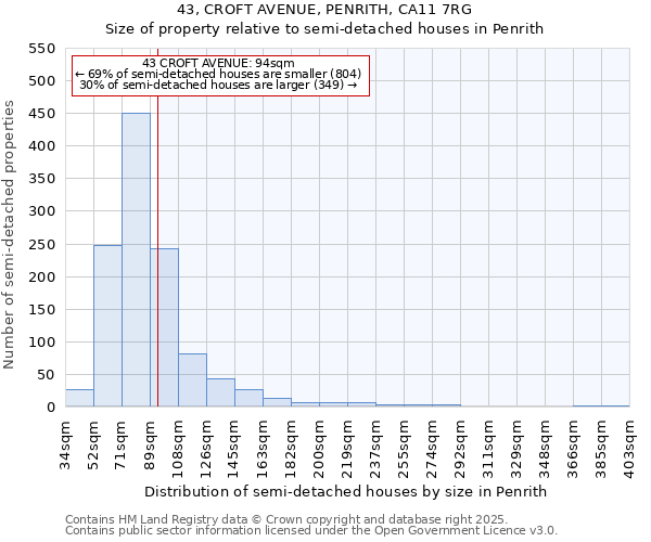 43, CROFT AVENUE, PENRITH, CA11 7RG: Size of property relative to semi-detached houses houses in Penrith