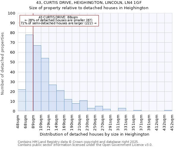43, CURTIS DRIVE, HEIGHINGTON, LINCOLN, LN4 1GF: Size of property relative to detached houses houses in Heighington