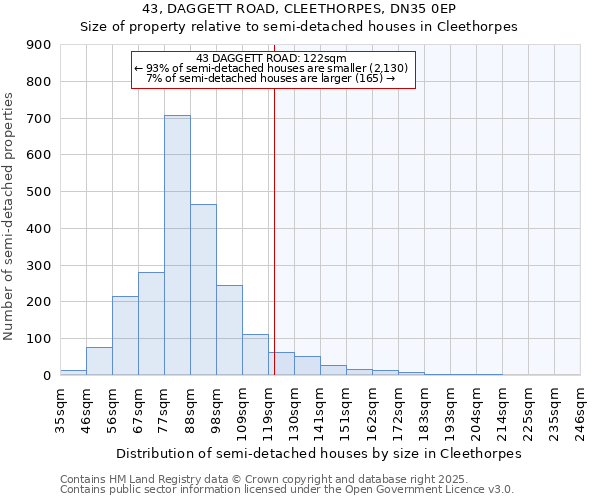 43, DAGGETT ROAD, CLEETHORPES, DN35 0EP: Size of property relative to semi-detached houses houses in Cleethorpes