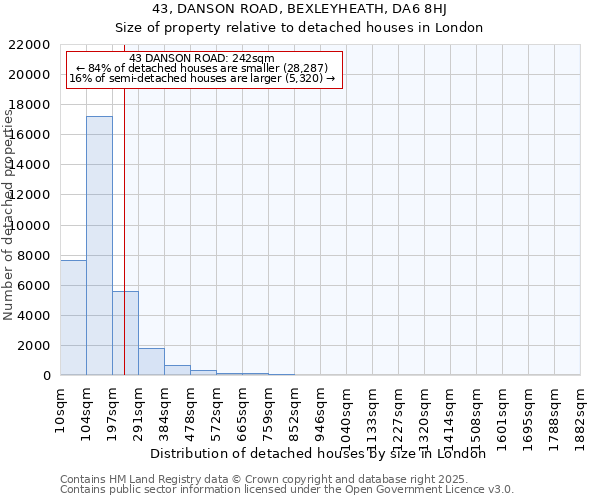 43, DANSON ROAD, BEXLEYHEATH, DA6 8HJ: Size of property relative to detached houses houses in London