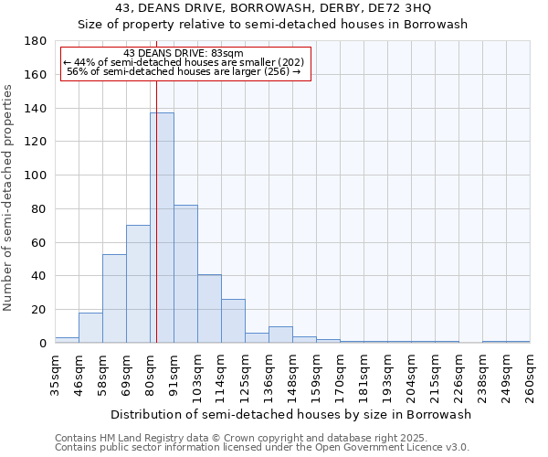 43, DEANS DRIVE, BORROWASH, DERBY, DE72 3HQ: Size of property relative to semi-detached houses houses in Borrowash