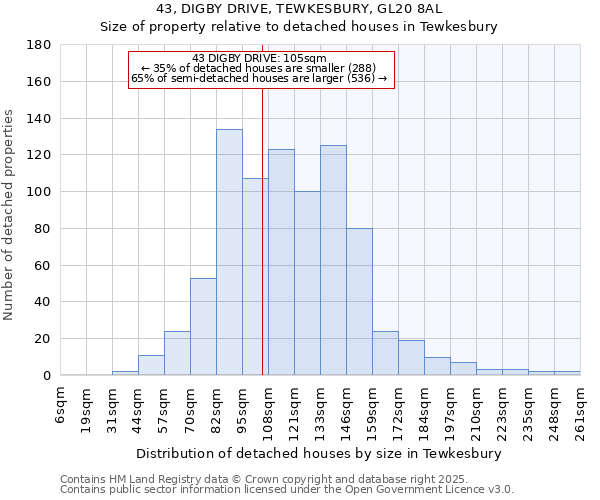 43, DIGBY DRIVE, TEWKESBURY, GL20 8AL: Size of property relative to detached houses houses in Tewkesbury