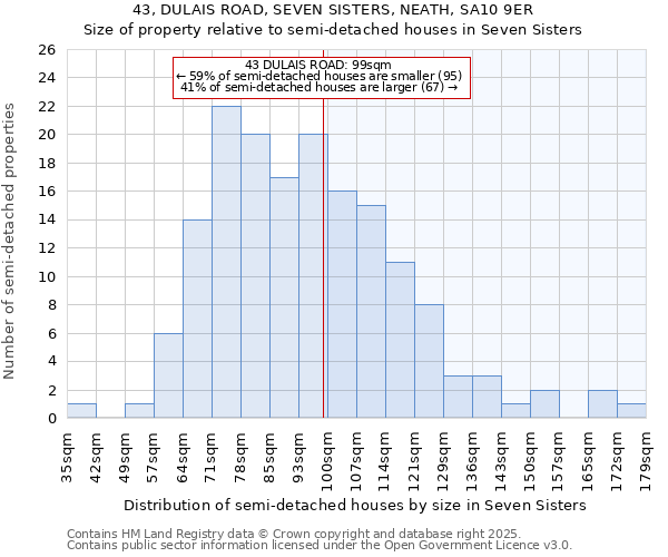 43, DULAIS ROAD, SEVEN SISTERS, NEATH, SA10 9ER: Size of property relative to semi-detached houses houses in Seven Sisters
