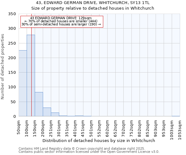 43, EDWARD GERMAN DRIVE, WHITCHURCH, SY13 1TL: Size of property relative to detached houses houses in Whitchurch