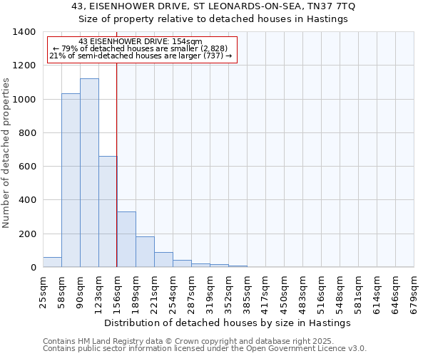 43, EISENHOWER DRIVE, ST LEONARDS-ON-SEA, TN37 7TQ: Size of property relative to detached houses houses in Hastings