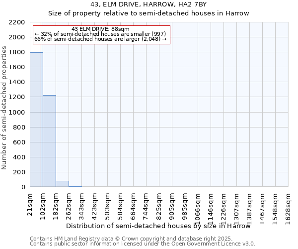 43, ELM DRIVE, HARROW, HA2 7BY: Size of property relative to semi-detached houses houses in Harrow