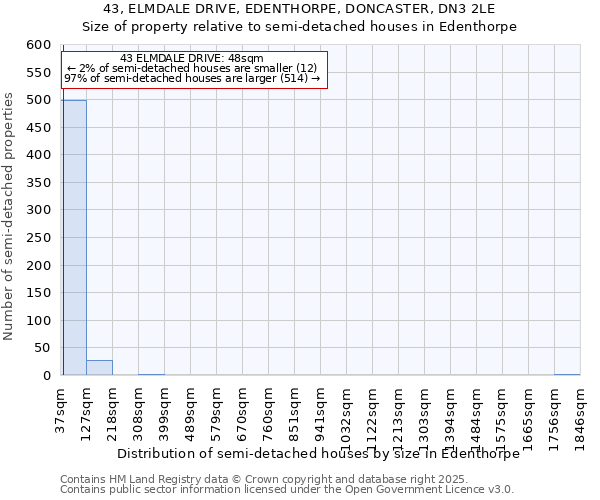43, ELMDALE DRIVE, EDENTHORPE, DONCASTER, DN3 2LE: Size of property relative to semi-detached houses houses in Edenthorpe