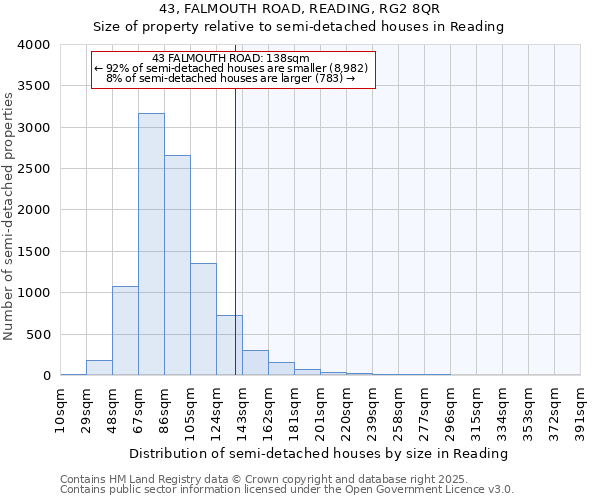 43, FALMOUTH ROAD, READING, RG2 8QR: Size of property relative to semi-detached houses houses in Reading