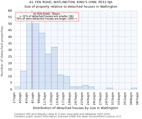 43, FEN ROAD, WATLINGTON, KING'S LYNN, PE33 0JA: Size of property relative to detached houses houses in Watlington