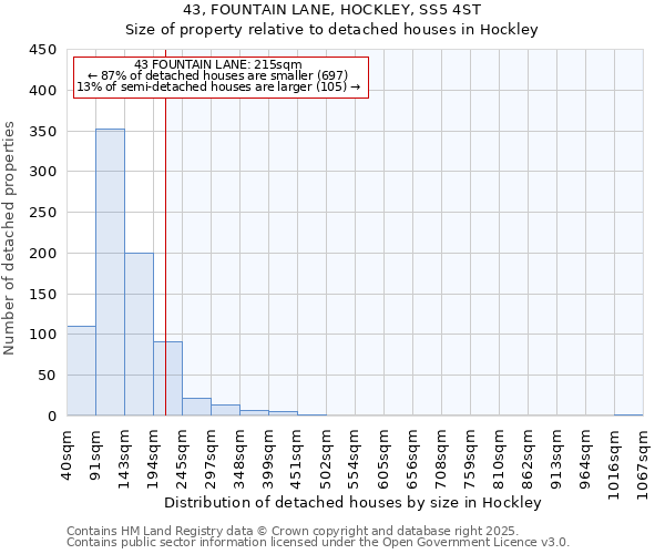 43, FOUNTAIN LANE, HOCKLEY, SS5 4ST: Size of property relative to detached houses houses in Hockley
