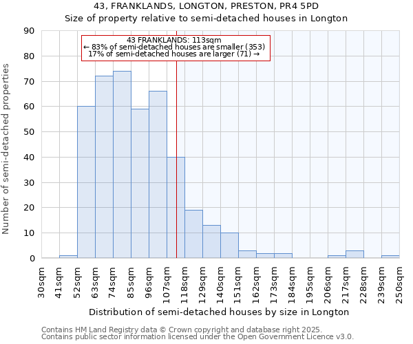 43, FRANKLANDS, LONGTON, PRESTON, PR4 5PD: Size of property relative to semi-detached houses houses in Longton