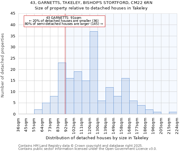 43, GARNETTS, TAKELEY, BISHOP'S STORTFORD, CM22 6RN: Size of property relative to detached houses houses in Takeley