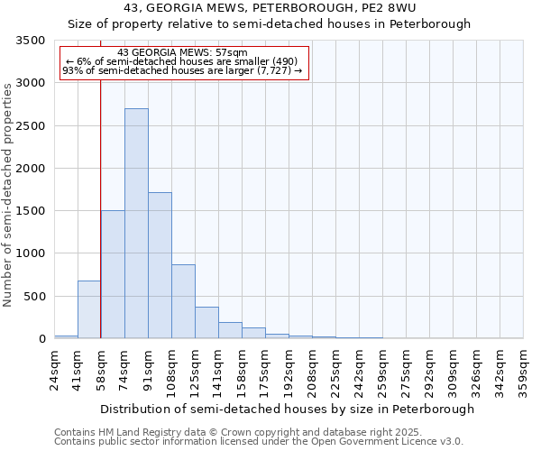 43, GEORGIA MEWS, PETERBOROUGH, PE2 8WU: Size of property relative to semi-detached houses houses in Peterborough