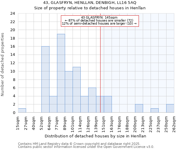 43, GLASFRYN, HENLLAN, DENBIGH, LL16 5AQ: Size of property relative to detached houses houses in Henllan