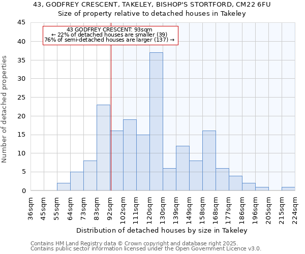43, GODFREY CRESCENT, TAKELEY, BISHOP'S STORTFORD, CM22 6FU: Size of property relative to detached houses houses in Takeley