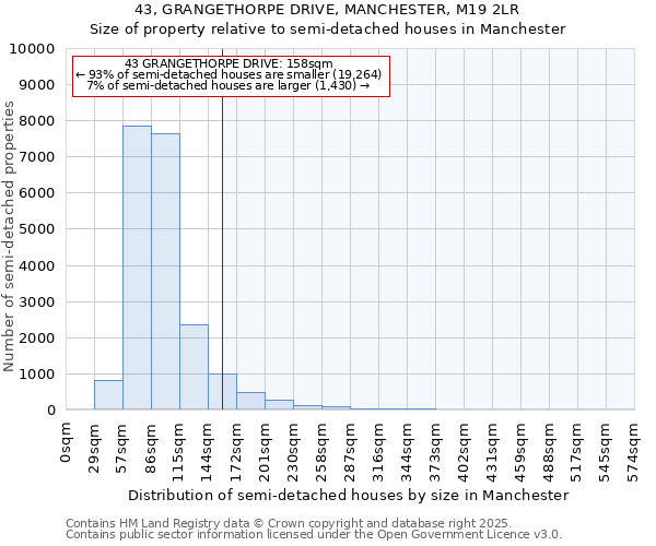 43, GRANGETHORPE DRIVE, MANCHESTER, M19 2LR: Size of property relative to semi-detached houses houses in Manchester