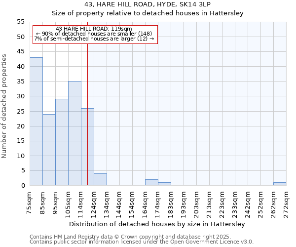 43, HARE HILL ROAD, HYDE, SK14 3LP: Size of property relative to detached houses houses in Hattersley