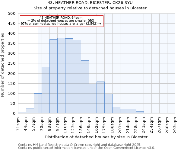 43, HEATHER ROAD, BICESTER, OX26 3YU: Size of property relative to detached houses houses in Bicester