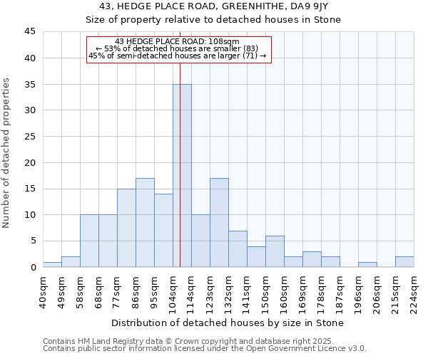 43, HEDGE PLACE ROAD, GREENHITHE, DA9 9JY: Size of property relative to detached houses houses in Stone
