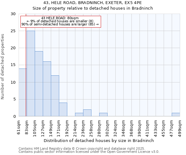 43, HELE ROAD, BRADNINCH, EXETER, EX5 4PE: Size of property relative to detached houses houses in Bradninch